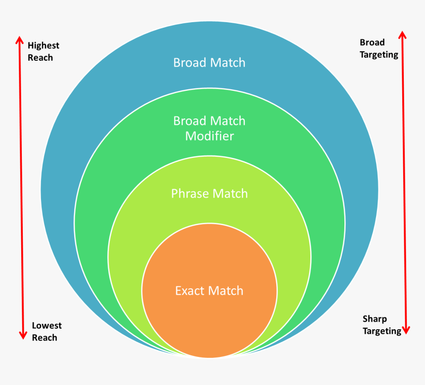As You Move From Broad Match To Exact Match, Your Targeting - Google Ads Keyword Match Types, HD Png Download