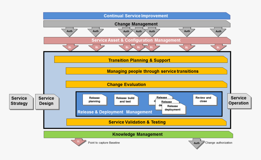 Service Transition3 - Itil Service Transition Scope, HD Png Download