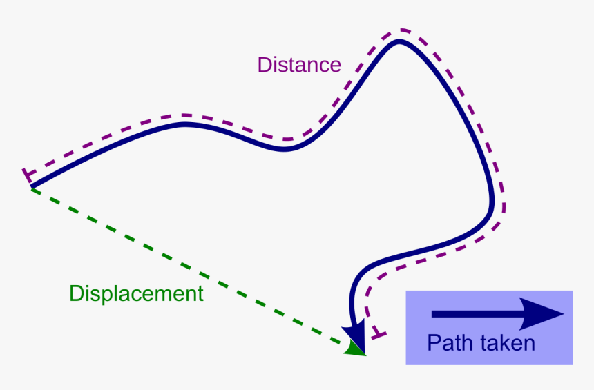 Difference Between Displacement And Distance, HD Png Download