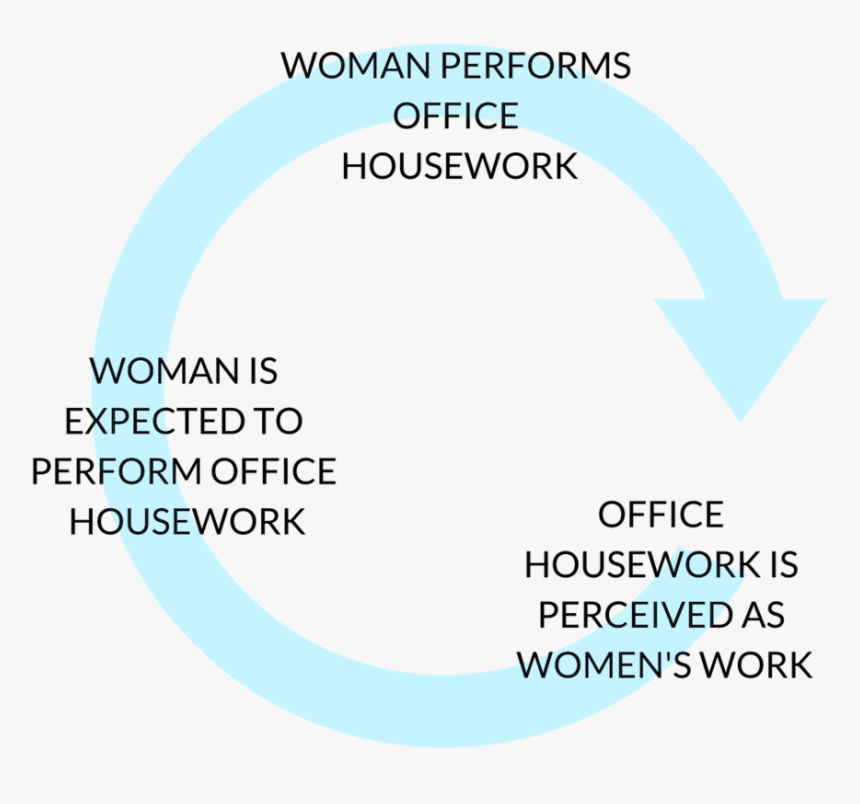 Office Housework Cycle - Circle, HD Png Download