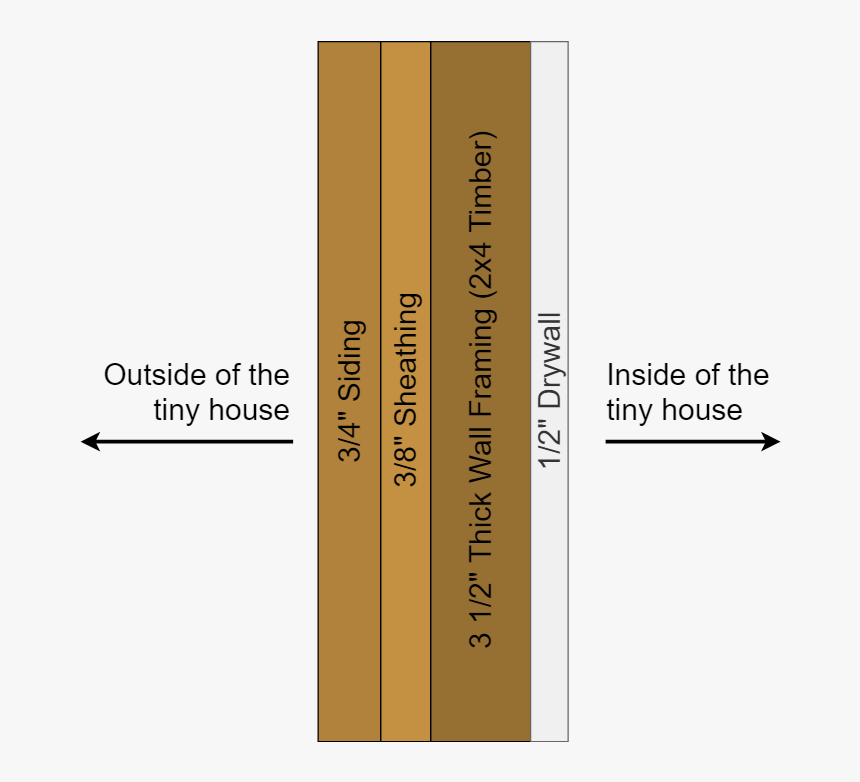 Diagram Showing The Four Main Elements Which Make Up - Wood, HD Png Download