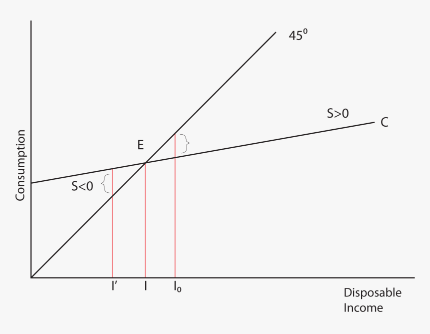 01 Consumption And Savings - Consumption And Savings Graph, HD Png Download