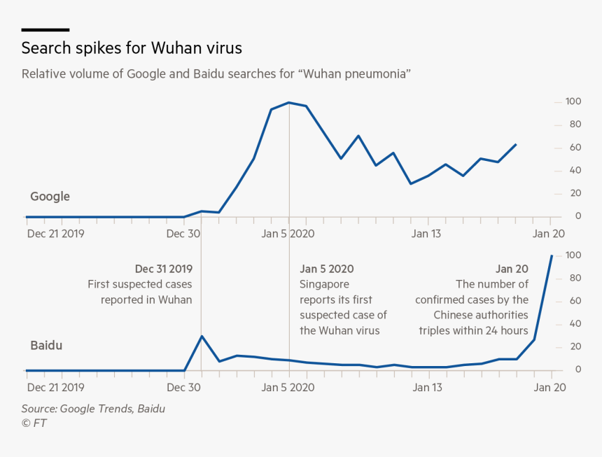 Corona Virus Google Trend, HD Png Download