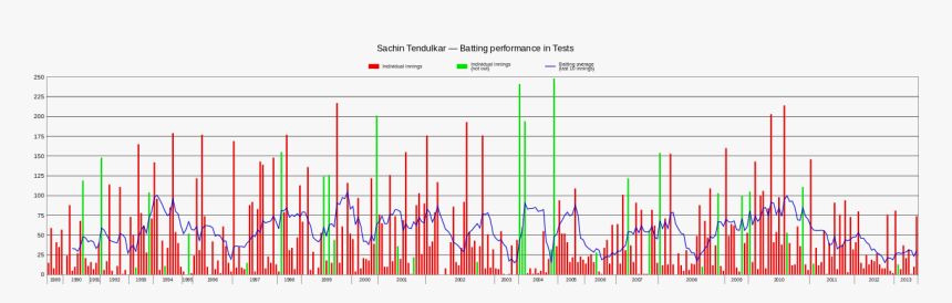 Sachin Tendulkar Test Career Graph, HD Png Download