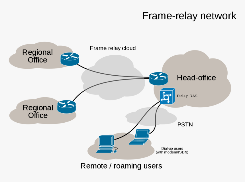 Epn Frame Relay And Dial Up Network - Virtual Private Network, HD Png Download