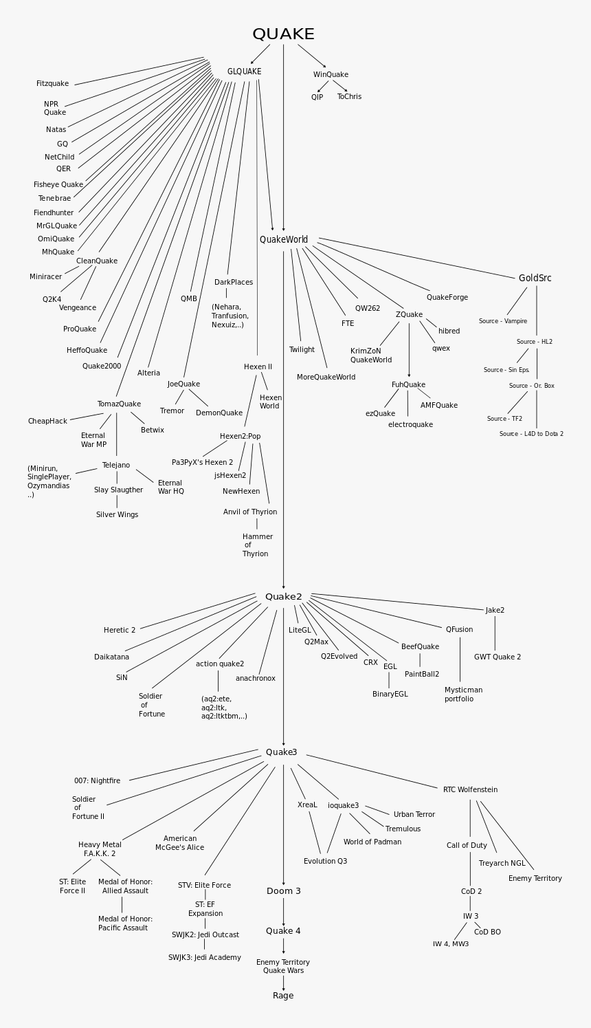 Id Tech Engine Tree, HD Png Download