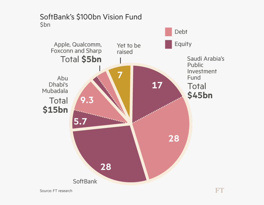 Softbank Vision Fund Investors, HD Png Download