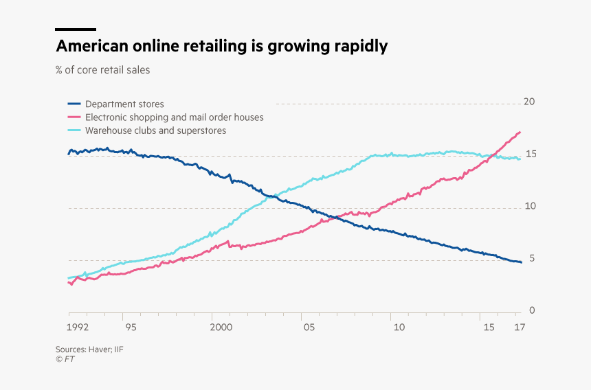 Amazon Vs Retail Chart, HD Png Download