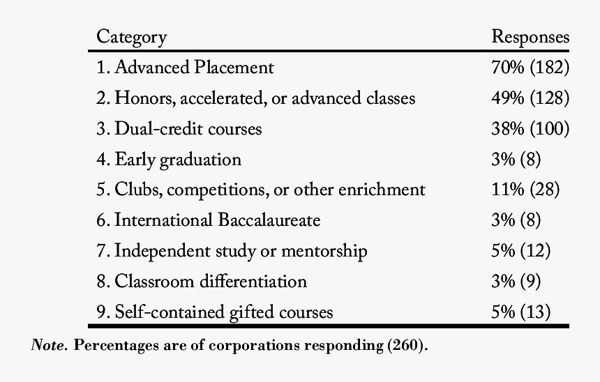 Type Of Dual Credit Classes, HD Png Download