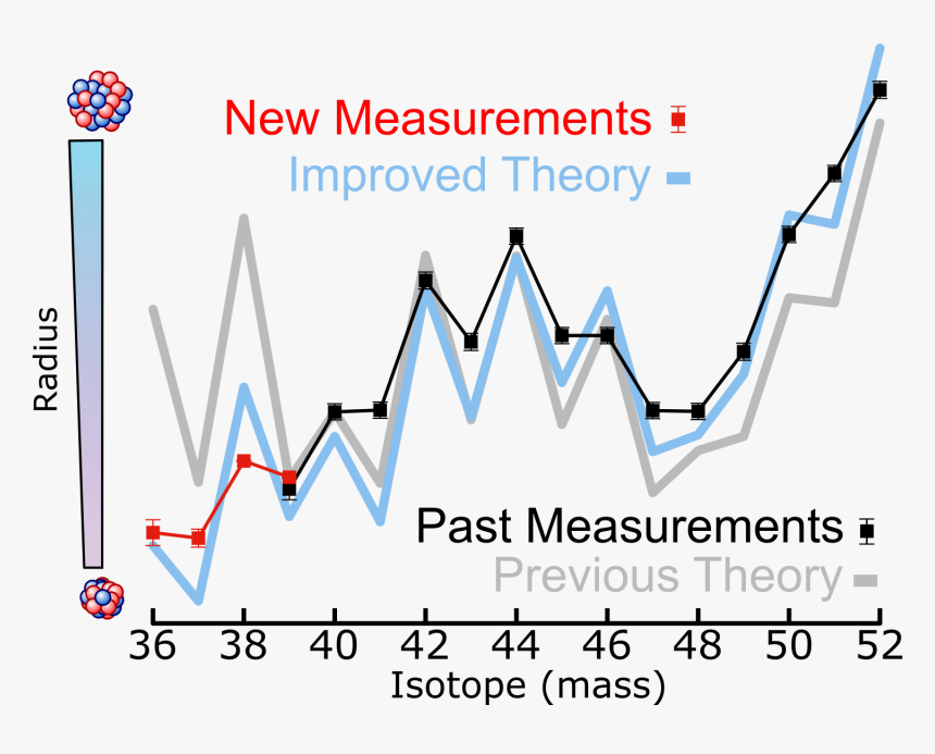 Calcium Isotopes, HD Png Download