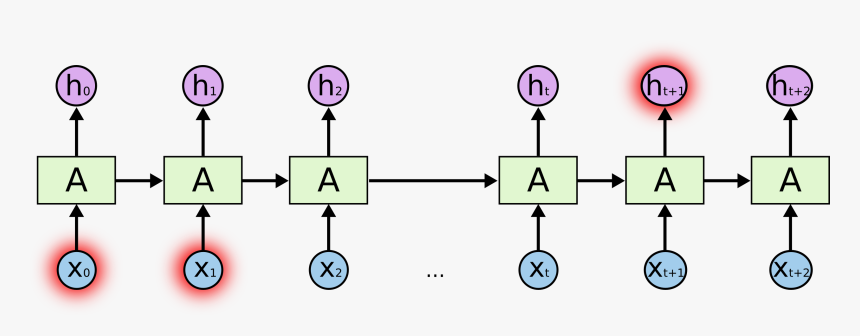 Neural Networks Struggle With Long Term Dependencies - Long Term Dependency, HD Png Download