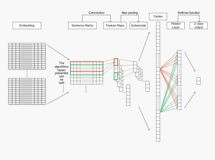 Illustration Convolutional Neural Network, HD Png Download