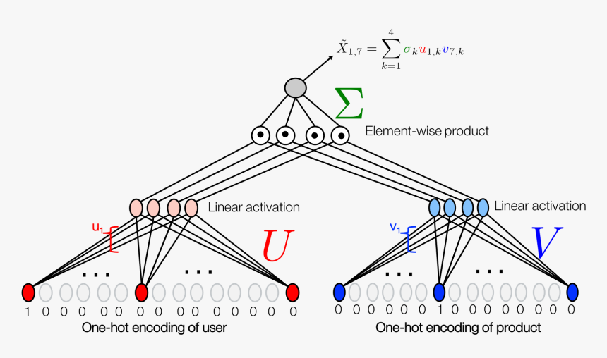 Singular Value Decomposition Neural Networks, HD Png Download