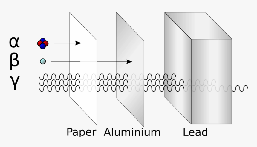 Graphic Showing The Penetration Abilities Of Alpha, - Alfa Beta Y Gamma Radiacion Png, Transparent Png