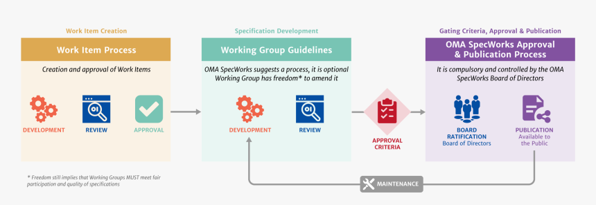 The Oma Specworks Process Defines A Basic, Comprehensive - Competence, HD Png Download