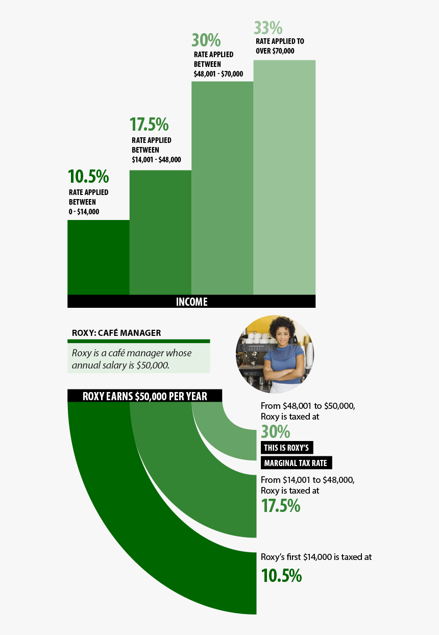 For A Person S Main Source Of Employment Income, The - Flyer, HD Png Download