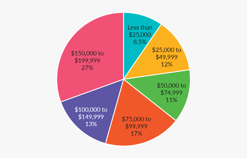 Household Income Distribution - Circle, HD Png Download