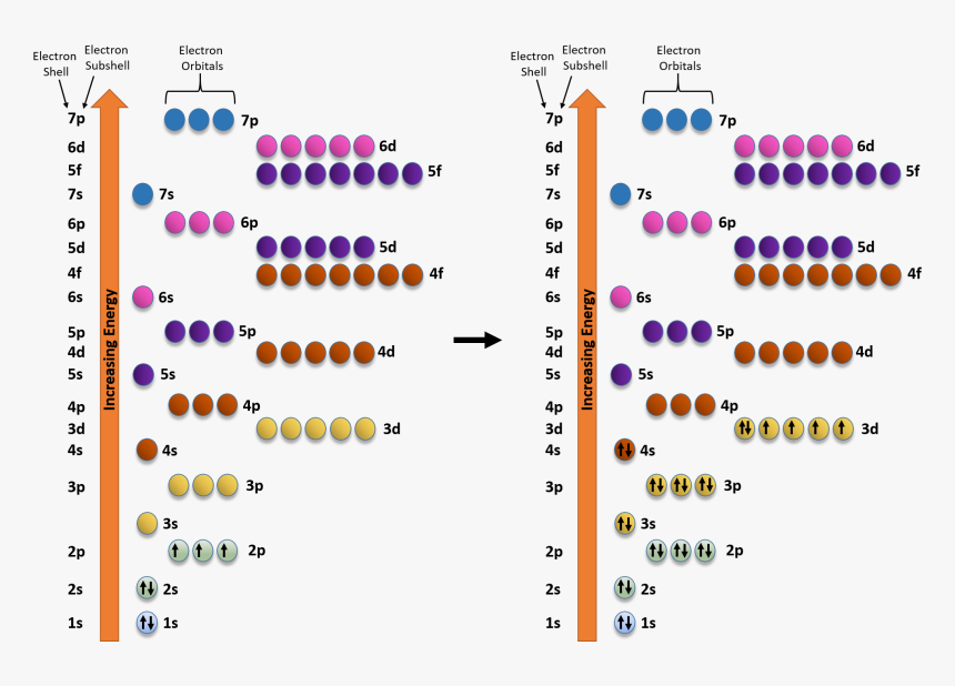 Electron Configuration Atomic Orbitals, HD Png Download