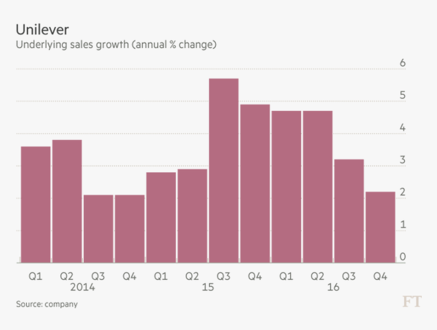 Despite Its Famous Brands, Unilever Has Suffered In - Arcadis Koers, HD Png Download