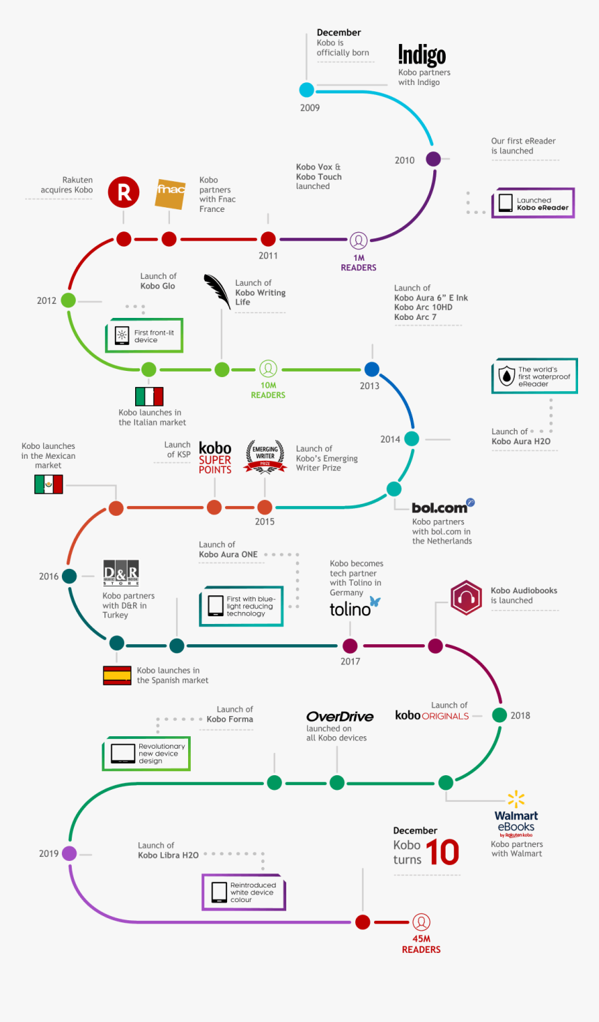 Year Timeline, HD Png Download