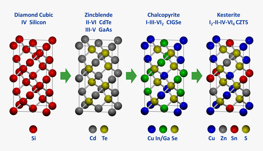 Crystal Structures Of Semiconductor Materials - Copper Indium Sulfide Structure, HD Png Download