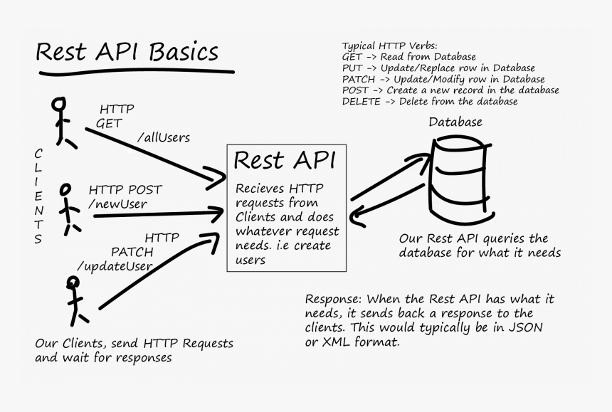 Restful Api Spring Hibernate, HD Png Download