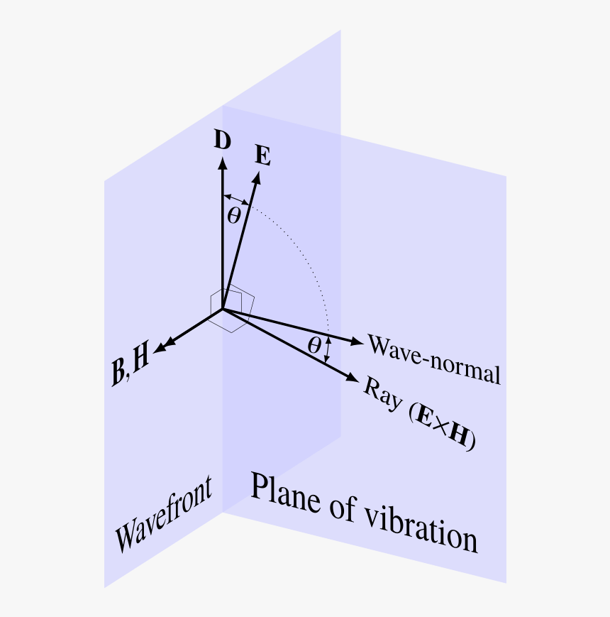Plane Of Vibration And Plane Of Polarization, HD Png Download