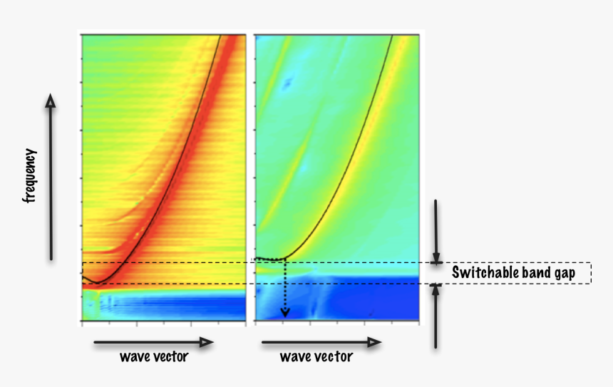 Image Showing The Band Gap - Spin Wave Dispersion Nmag, HD Png Download