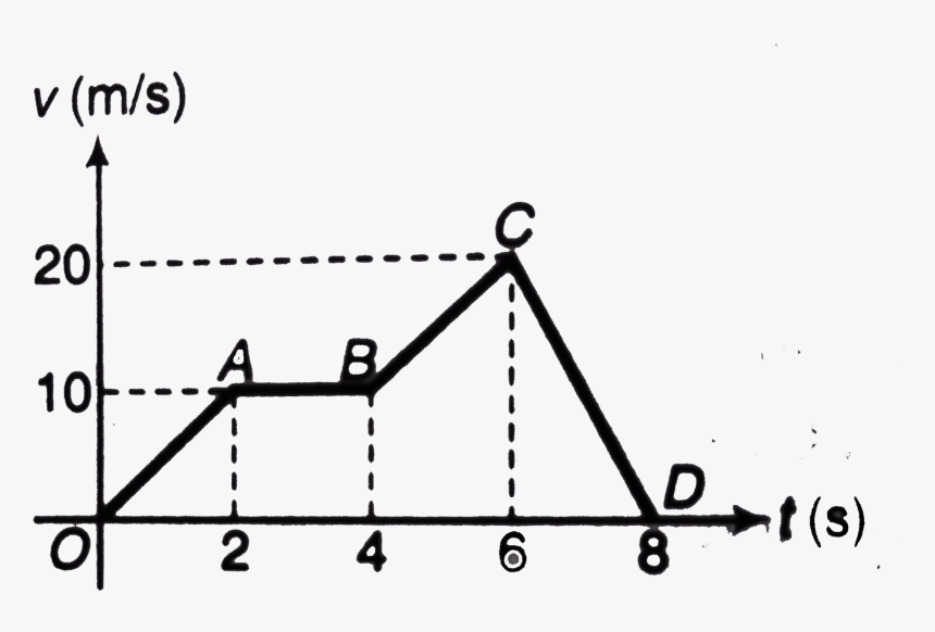 Velocity Time Graph Of A Particle Moving In A Straight, HD Png Download