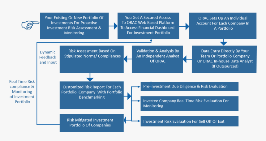 58 Super Investment Process Flow Chart Clipart , Png - Credit Risk Management Flow, Transparent Png