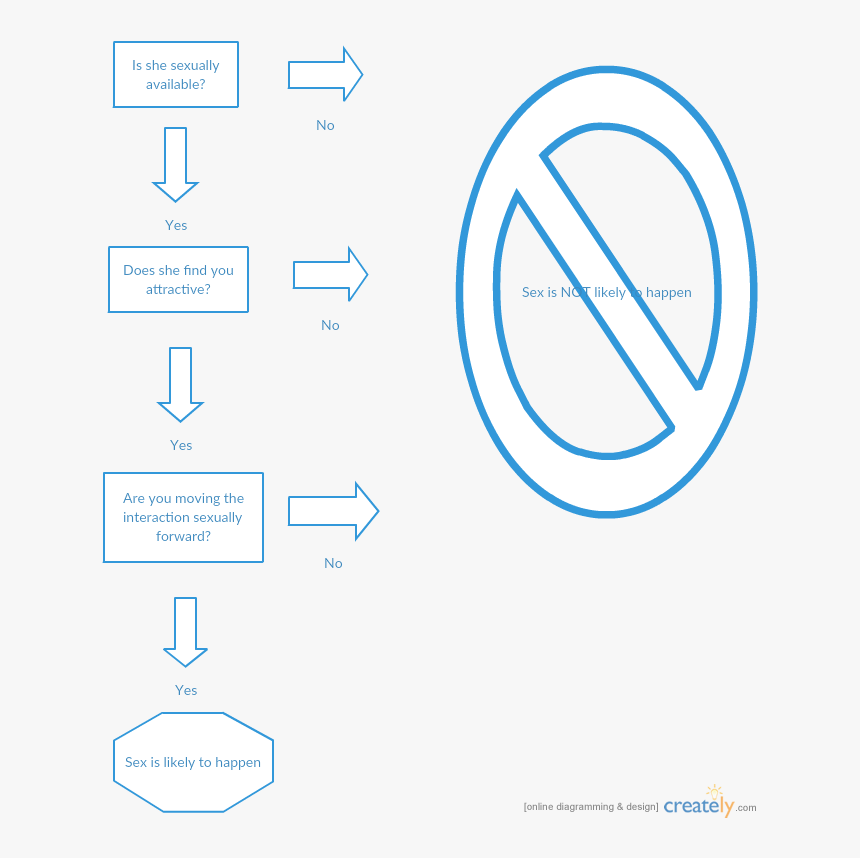 Pickup Artist Flow Chart , Png Download - Circle, Transparent Png