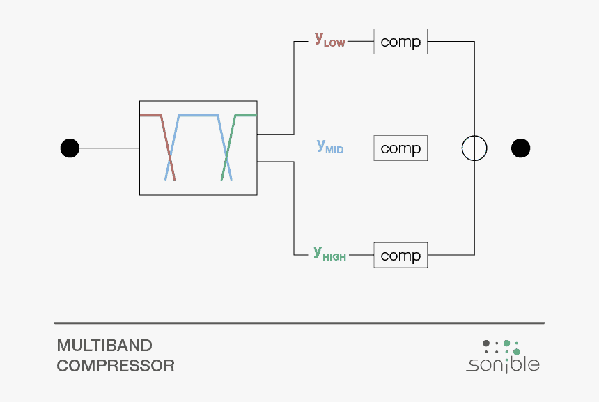 Transparent Music Equalizer Png - Multiband Compressor Diagram, Png Download
