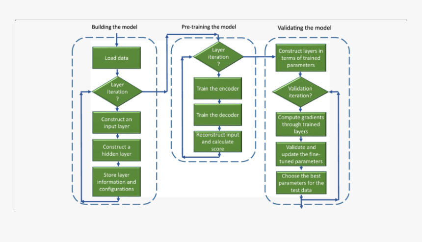 Training Algorithm Chart For Autoencoder, HD Png Download