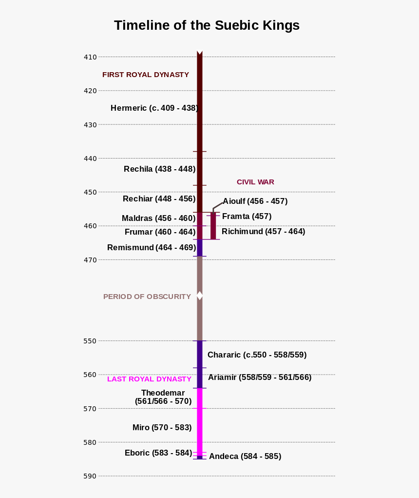 Cronologia De Los Reyes Suevos, HD Png Download