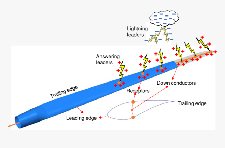 Wind Turbine Blade Lightning Strike, HD Png Download