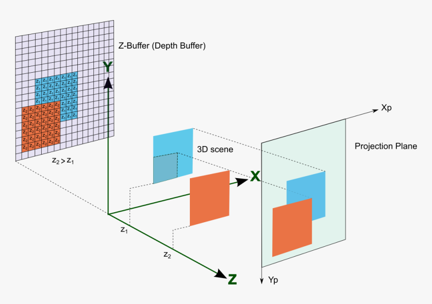 Z Buffer, HD Png Download