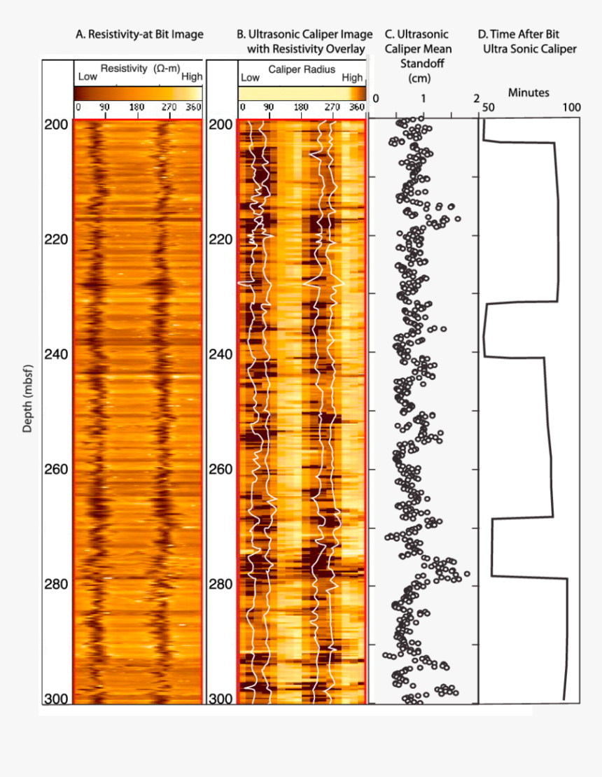 Resistivity At Bit, HD Png Download