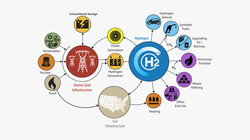 Renewable Hydrogen Economy - Hydrogen Renewable Energy, HD Png Download