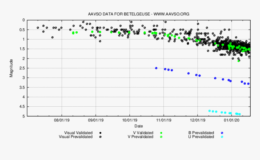Betelgeuse Light Curve 2019, HD Png Download