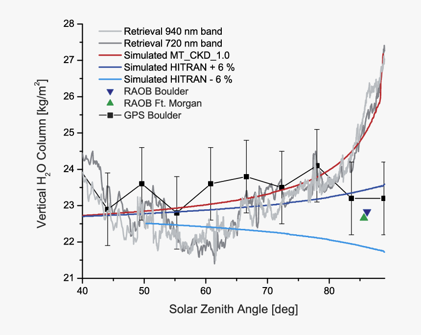 Vertical Column Of Water Vapor As A Function Of Solar - Water, HD Png Download