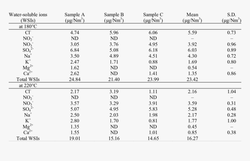 Water Soluble Ions, HD Png Download