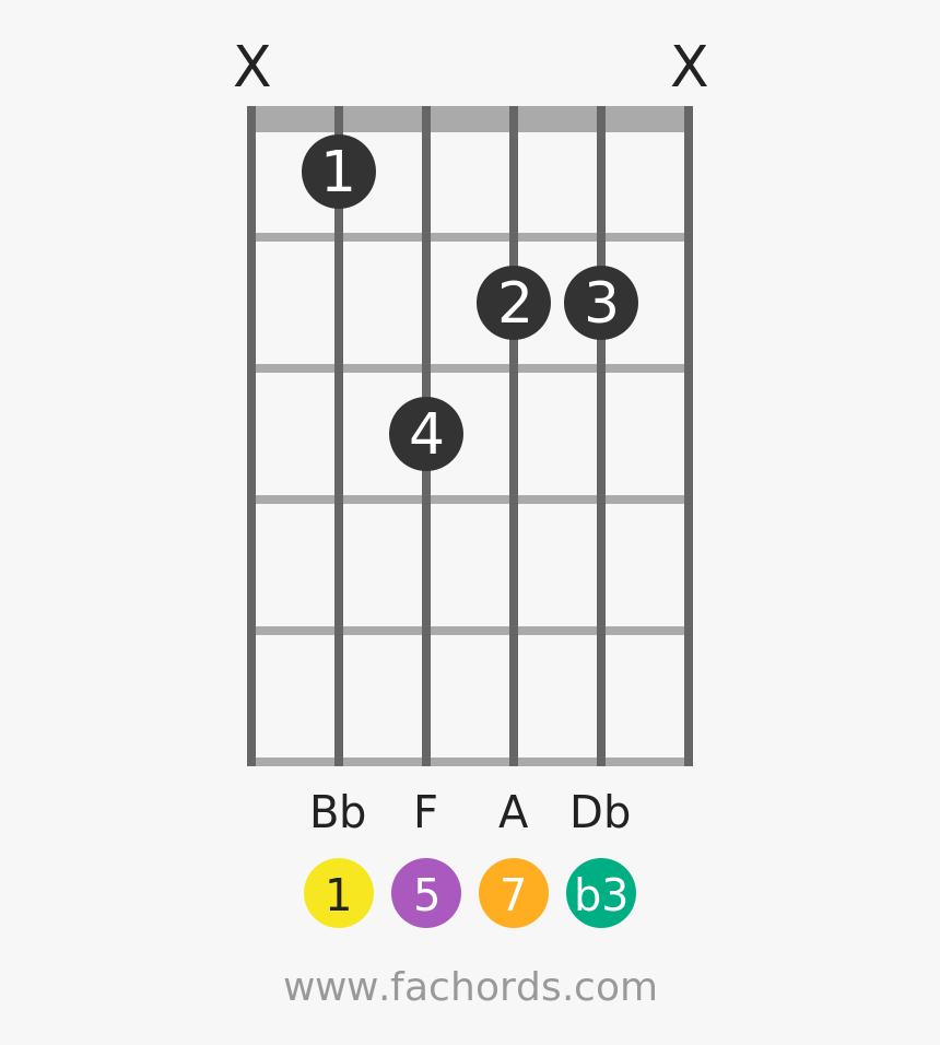 Bb M Position 1 Guitar Chord Diagram - B9 Chord Guitar, HD Png Download