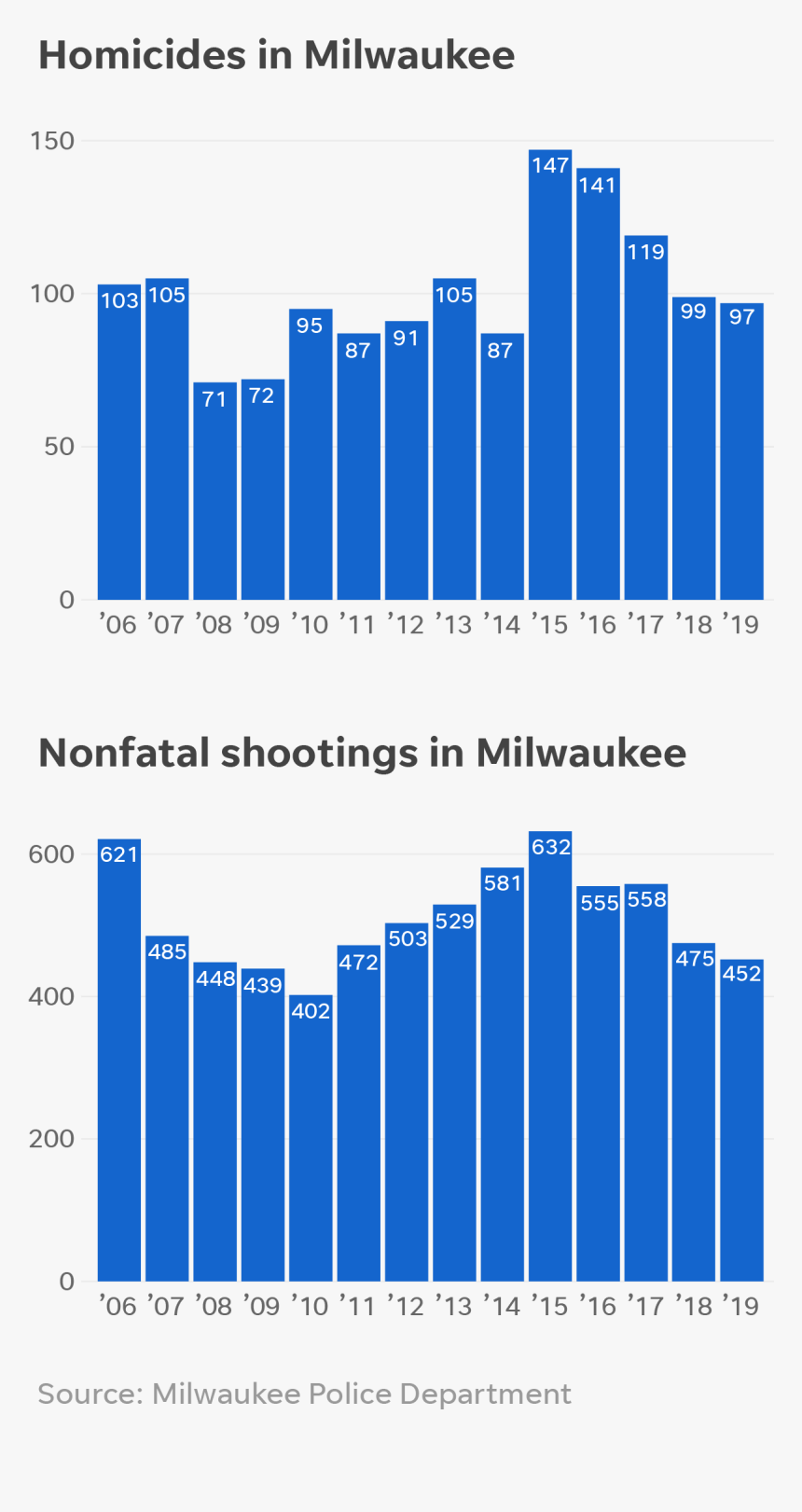 Gun Violence In Milwaukee 2019, HD Png Download