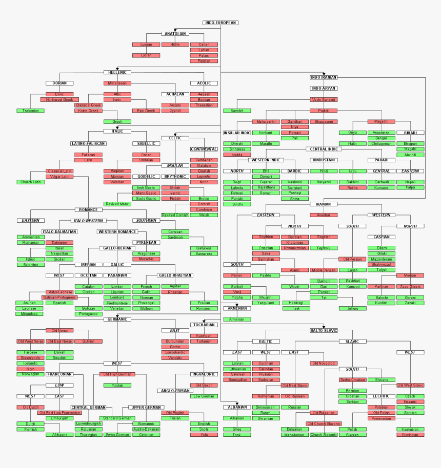 Norse And Germanic Lore Site With Old Norse / English - Indo European Languages, HD Png Download