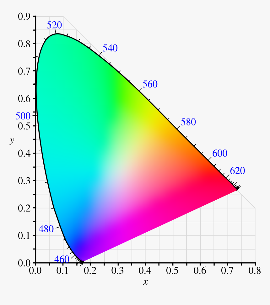 Chromaticity Diagram, HD Png Download
