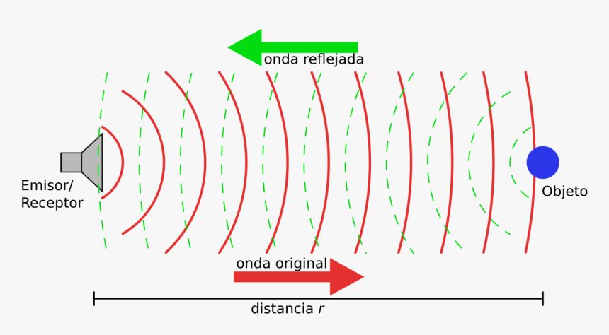 Ultrasound Waves, HD Png Download