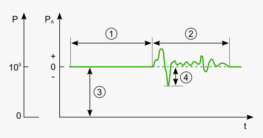 Sound Pressure Level Diagram, HD Png Download