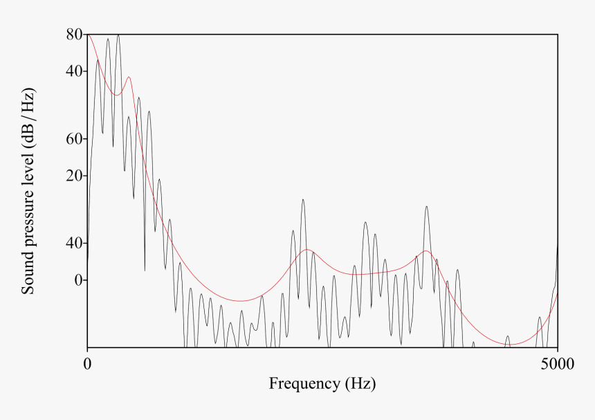 Fft Lpc U - Espectro Acustico, HD Png Download