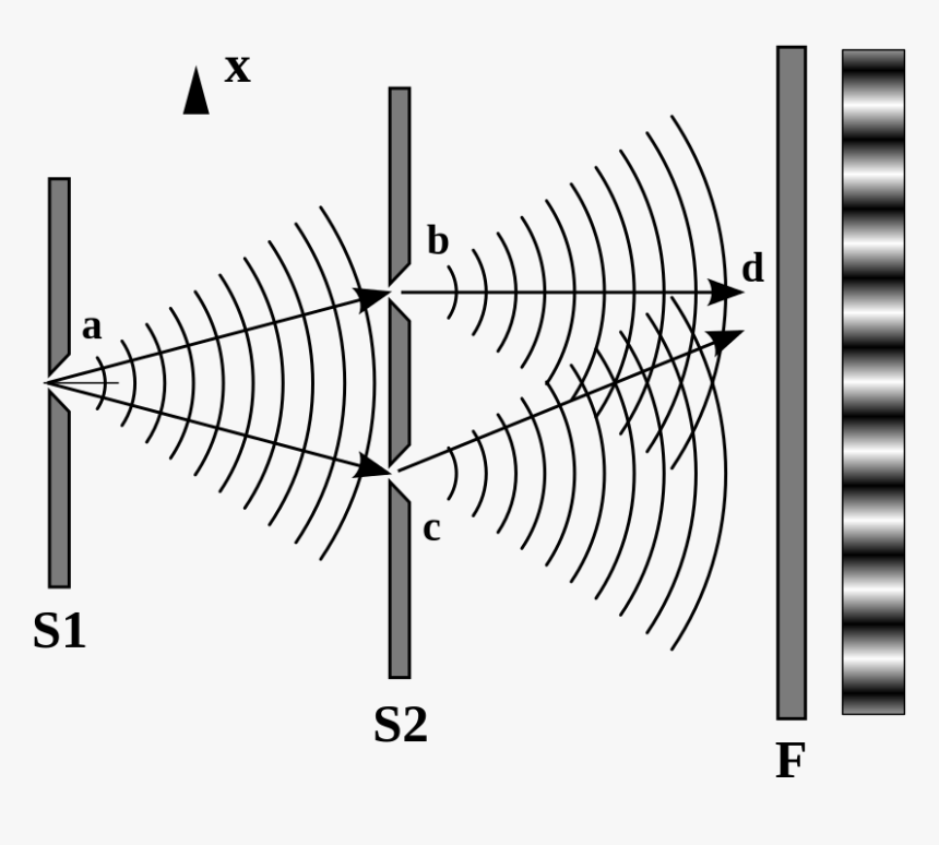 Youngs Double Slit Interferometer, HD Png Download