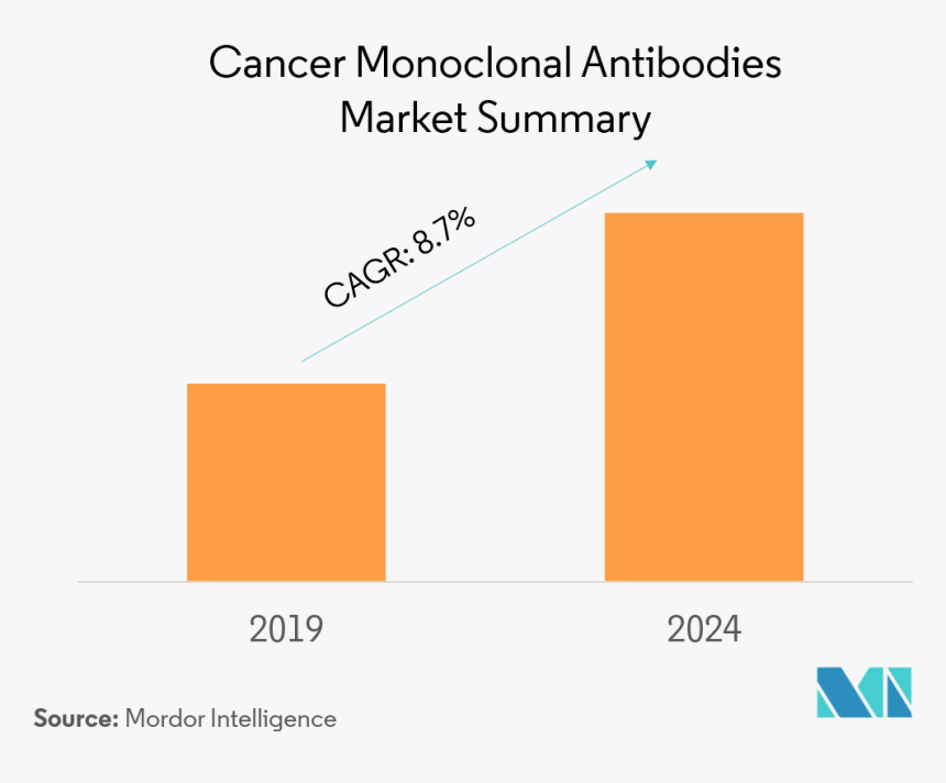 Cdmo Market Share 2019, HD Png Download